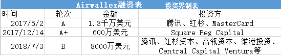 投资界快讯|建全球跨境支付一体化平台， Airwallex完成8000万美元B轮融资