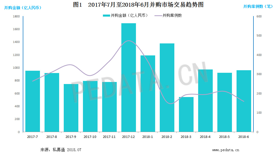 清科数据：6月并购市场趋于审慎 产业并购整合发展迅猛