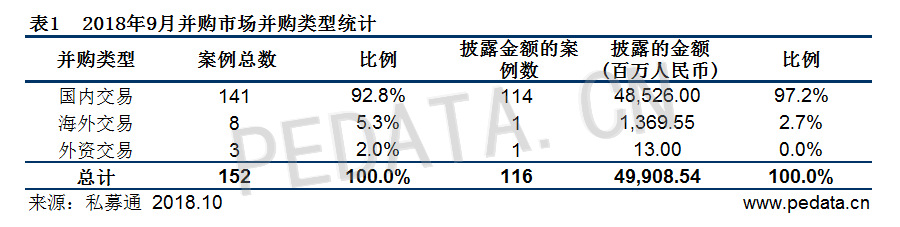清科数据：9月发生152笔并购事件，“小额快速”并购重组将活跃发展