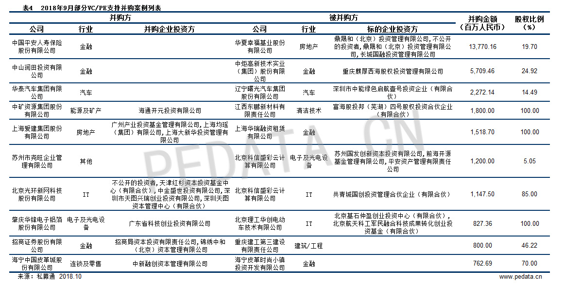 清科数据：9月发生152笔并购事件，“小额快速”并购重组将活跃发展