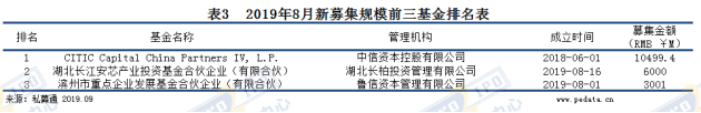 C:\Users\Administrator\Desktop\工作文件夹\募资月报\2019年8月\图表\表3.png表3
