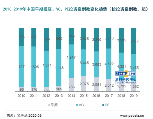 股权投资市场风云变幻，VC/PE投资策略有何改变？尽在《2020年中国股权投资市场投资策略研究报告》