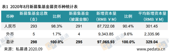 清科数据：8月股权投资市场募资表现活跃，募资规模和数量齐升