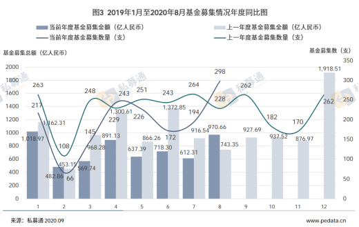 清科数据：8月股权投资市场募资表现活跃，募资规模和数量齐升