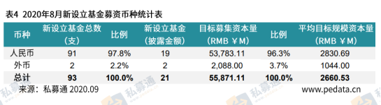 清科数据：8月股权投资市场募资表现活跃，募资规模和数量齐升