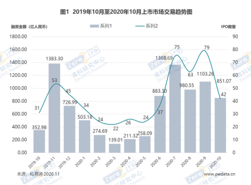 清科数据： 10月共42家中企IPO，130家机构被投企业实现上市