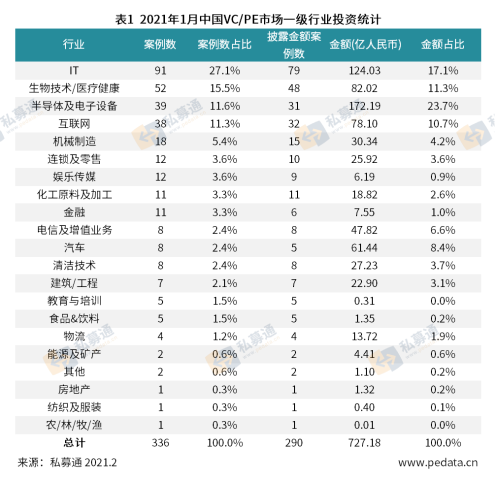 清科数据：1月投资市场整体环比下降，半导体及电子设备行业成为热门领域