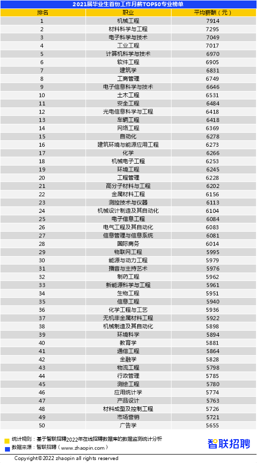 智联招聘：《2022年大学生就业前景研判及高考志愿填报攻略》