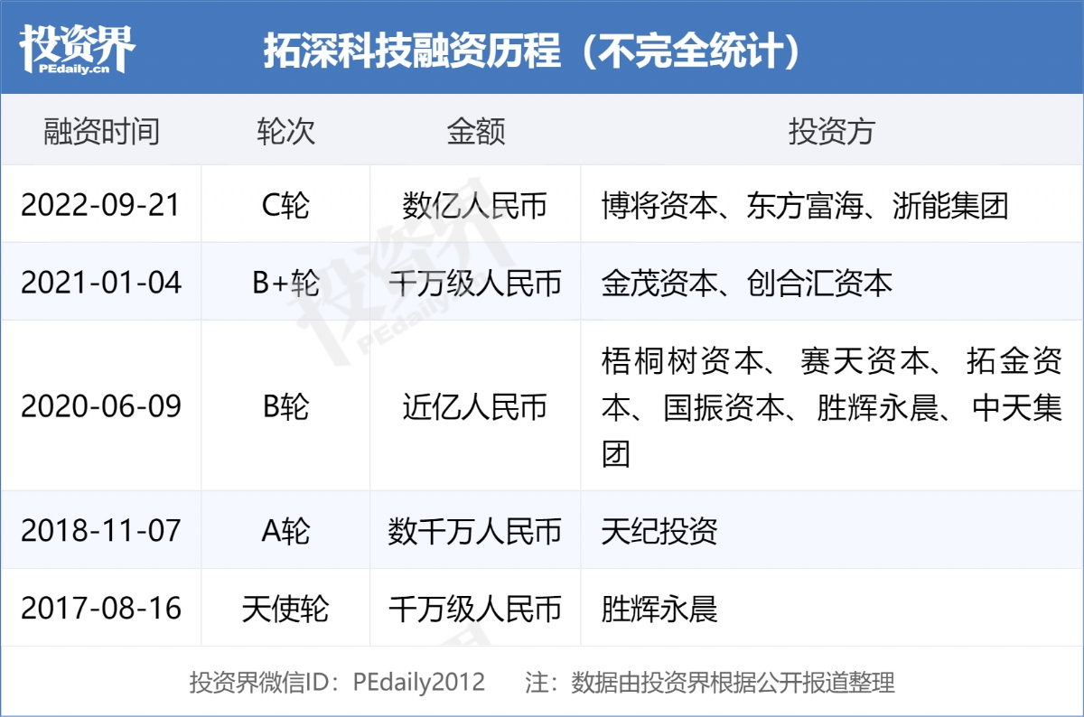 拓深科技完成数亿元C轮融资，东方富海、博将资本联合领投