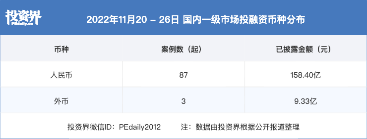 一周创投回顾 ｜ 融资总规模超167.72亿元，雷丁汽车获32亿元A轮融资；美团龙珠投了罗永浩